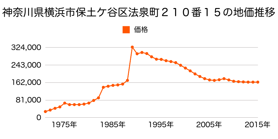 神奈川県横浜市保土ケ谷区法泉１丁目３１２番６３の地価推移のグラフ