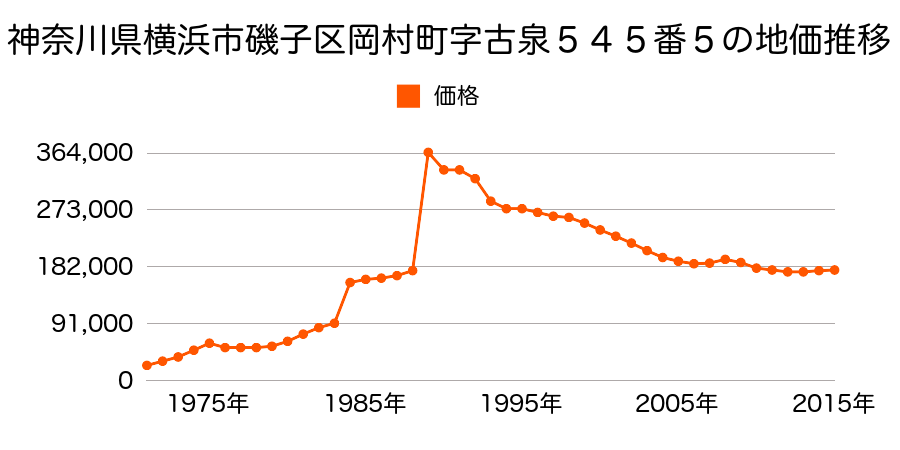 神奈川県横浜市磯子区森５丁目１２９７番１０外の地価推移のグラフ