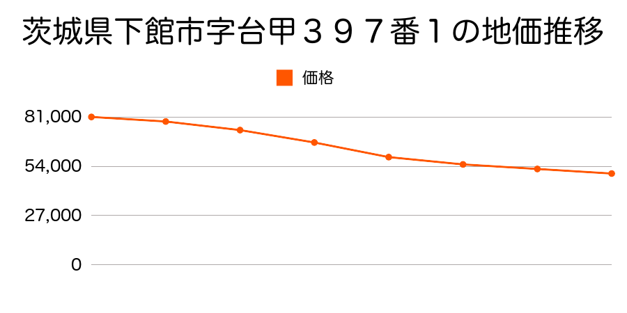茨城県下館市字台甲３９７番１の地価推移のグラフ