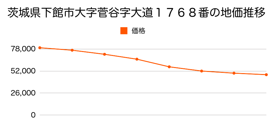 茨城県下館市大字菅谷字大道１７６８番の地価推移のグラフ
