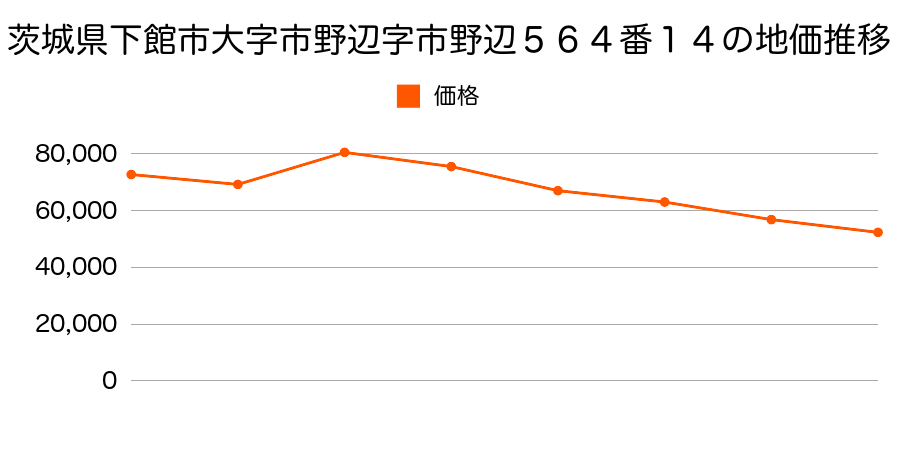 茨城県下館市大字二木成字三条１５１４番の地価推移のグラフ