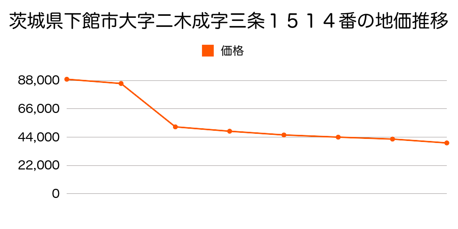 茨城県下館市大字岡芹字上９８２番の地価推移のグラフ
