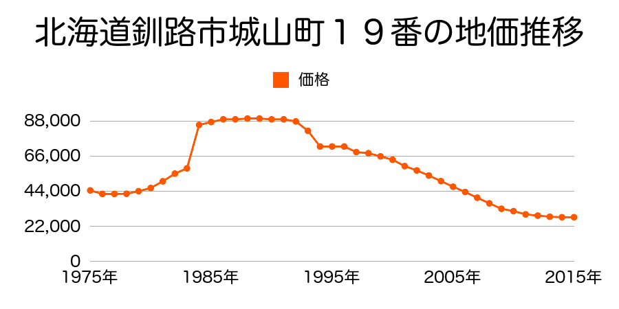 北海道釧路市城山１丁目２２番１外の地価推移のグラフ