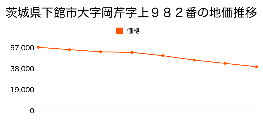 茨城県下館市小川字箱ケ島１４７９番４６の地価推移のグラフ
