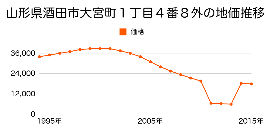 山形県酒田市両羽町５番３０外の地価推移のグラフ