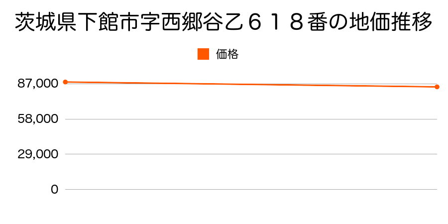 茨城県下館市字西郷谷乙６１８番の地価推移のグラフ