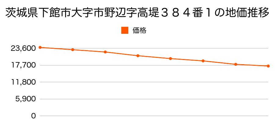 茨城県下館市大字女方字砂田１９９番の地価推移のグラフ