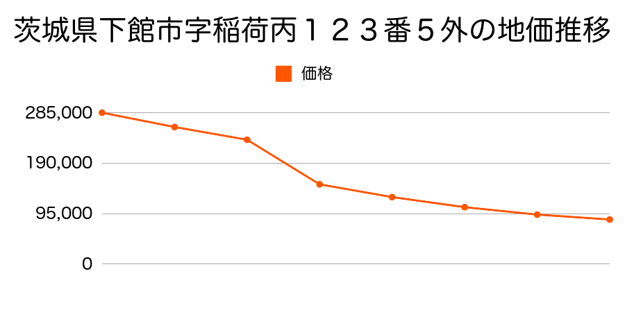 茨城県下館市字下田中丙２２０番８の地価推移のグラフ