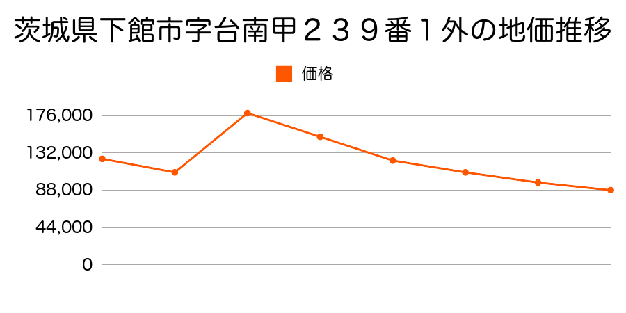 茨城県下館市字田谷川乙９５４番の地価推移のグラフ