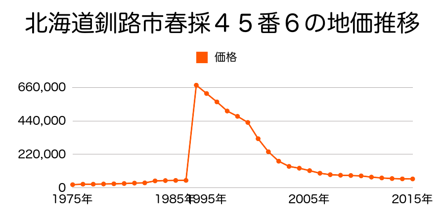 北海道釧路市北大通１３丁目２番１６外の地価推移のグラフ
