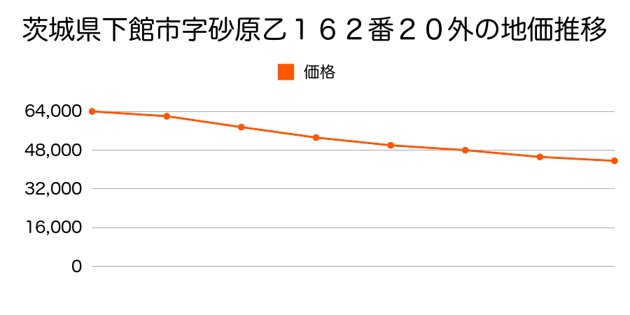 茨城県下館市字砂原乙１６２番２０外の地価推移のグラフ
