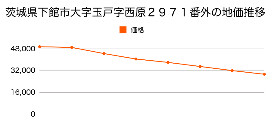 茨城県下館市大字玉戸字西原２９７１番外の地価推移のグラフ