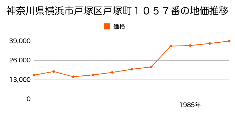 神奈川県横浜市戸塚区新橋町字宮古５３番の地価推移のグラフ