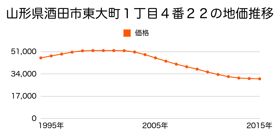 山形県酒田市東大町１丁目４番２２の地価推移のグラフ