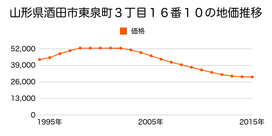 山形県酒田市東泉町３丁目１６番１０の地価推移のグラフ
