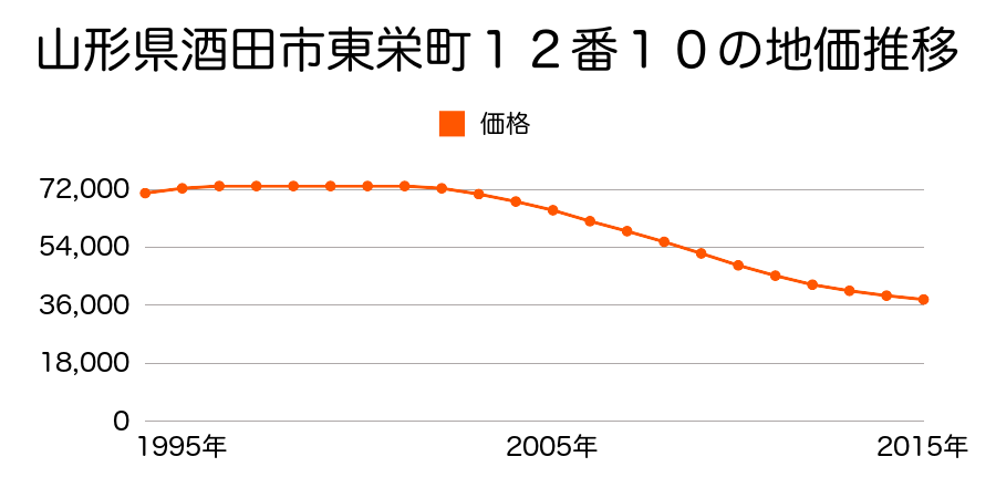 山形県酒田市東中の口町３番２６の地価推移のグラフ