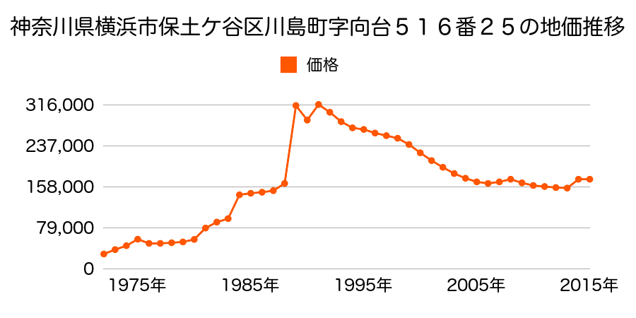 神奈川県横浜市保土ケ谷区釜台町１４８番４の地価推移のグラフ