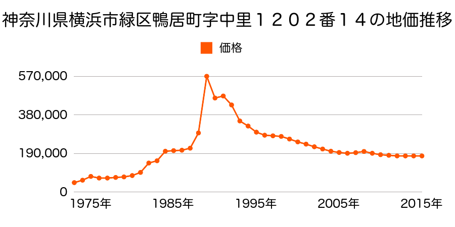 神奈川県横浜市緑区霧が丘４丁目１９番１１の地価推移のグラフ