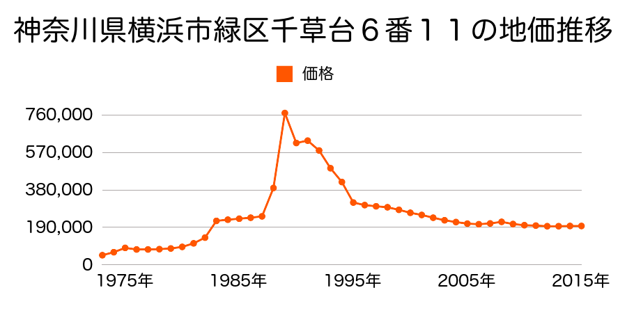 神奈川県横浜市緑区東本郷２丁目５４０番４の地価推移のグラフ