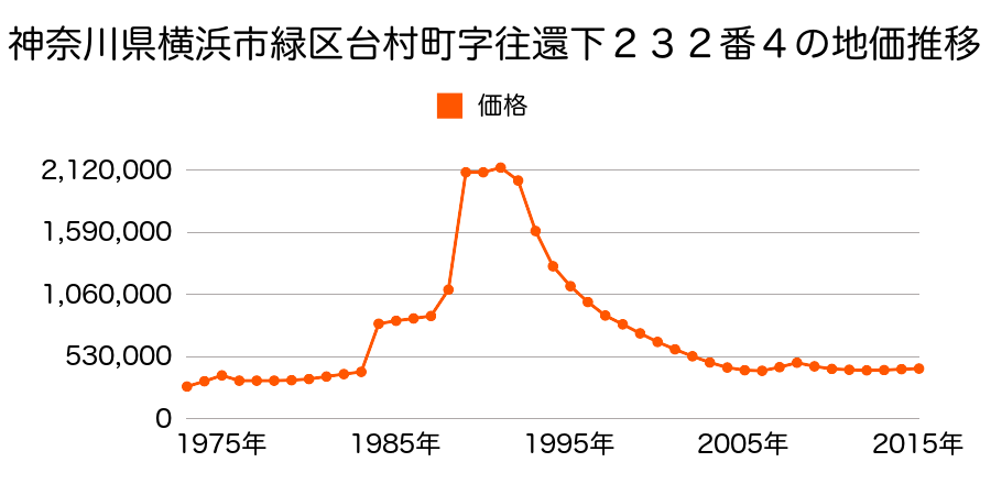 神奈川県横浜市緑区台村町字往還下２７８番４の地価推移のグラフ