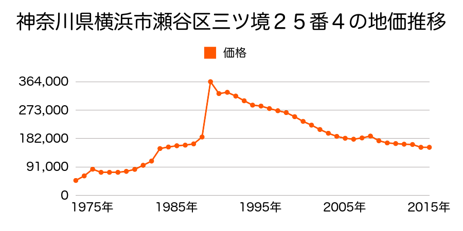 神奈川県横浜市瀬谷区阿久和東４丁目３０番２の地価推移のグラフ
