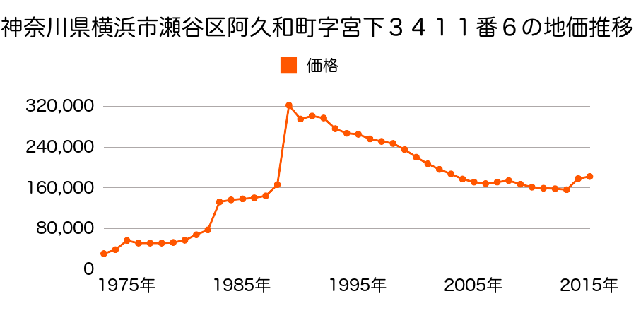 神奈川県横浜市瀬谷区中央３０番１３の地価推移のグラフ