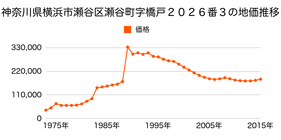 神奈川県横浜市瀬谷区本郷３丁目１９番４の地価推移のグラフ