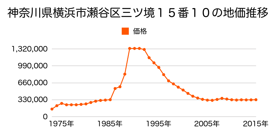 神奈川県横浜市瀬谷区三ツ境１５番１０の地価推移のグラフ