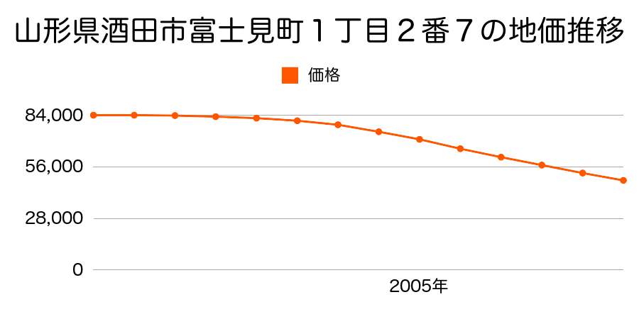 山形県酒田市北新橋１丁目１９番３の地価推移のグラフ