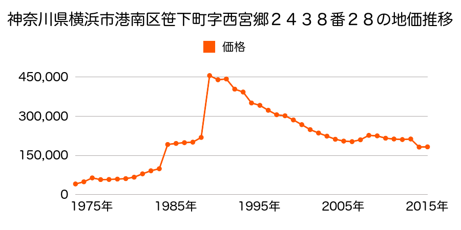 神奈川県横浜市港南区下永谷２丁目１６５９番４１の地価推移のグラフ