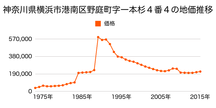 神奈川県横浜市港南区上大岡東１丁目１１００番６０の地価推移のグラフ