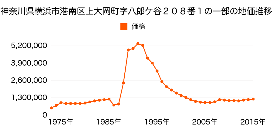 神奈川県横浜市港南区上大岡西１丁目２５４番１外の地価推移のグラフ