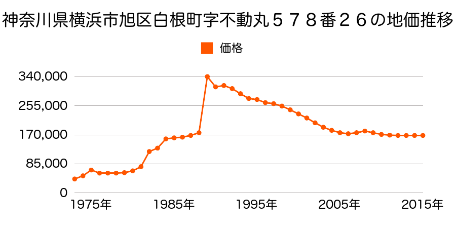 神奈川県横浜市旭区今宿東町８４３番３６の地価推移のグラフ
