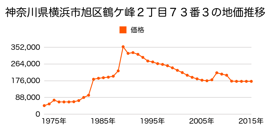 神奈川県横浜市旭区さちが丘８９番１０の地価推移のグラフ