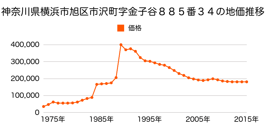 神奈川県横浜市旭区今宿１丁目２４１４番５８の地価推移のグラフ