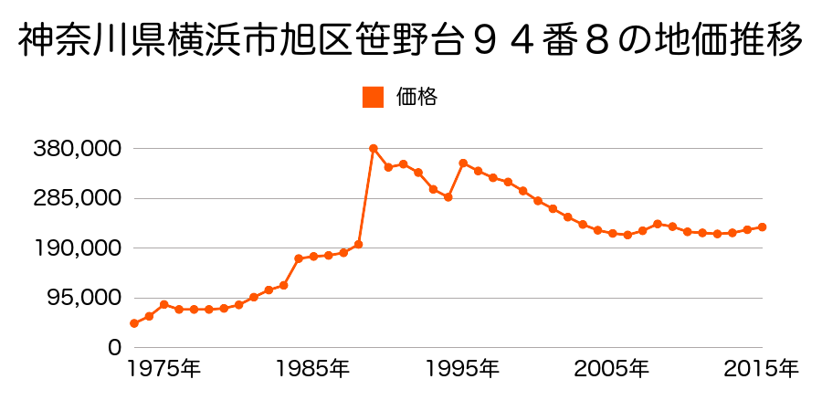 神奈川県横浜市旭区二俣川２丁目３２番６４の地価推移のグラフ