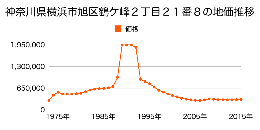 神奈川県横浜市旭区鶴ケ峰２丁目３０番１６の地価推移のグラフ