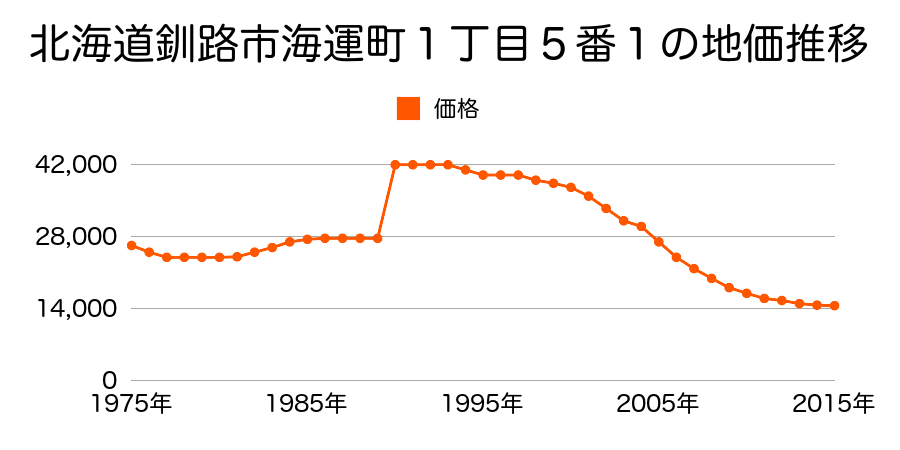 北海道釧路市仲浜町１番３９外の地価推移のグラフ