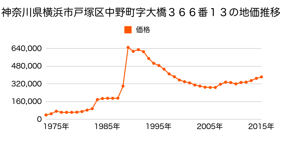 神奈川県横浜市戸塚区品濃町５２３番１外の地価推移のグラフ