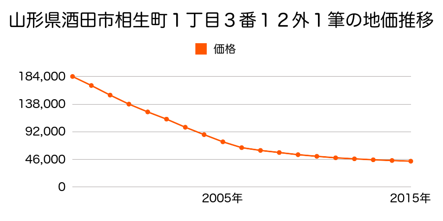 山形県酒田市相生町一丁目３番１２外１筆の地価推移のグラフ
