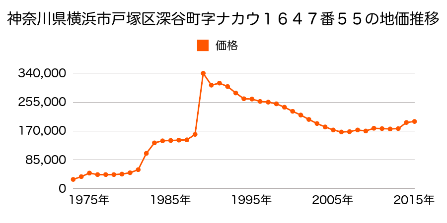 神奈川県横浜市戸塚区平戸２丁目１６２４番２８の地価推移のグラフ