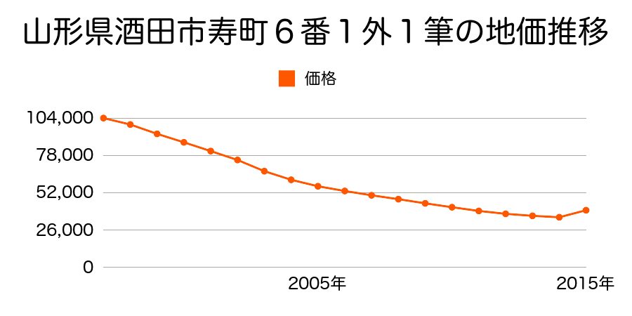 山形県酒田市ゆたか一丁目１番８外２筆の地価推移のグラフ