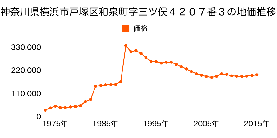 神奈川県横浜市戸塚区前田町５１８番１２の地価推移のグラフ