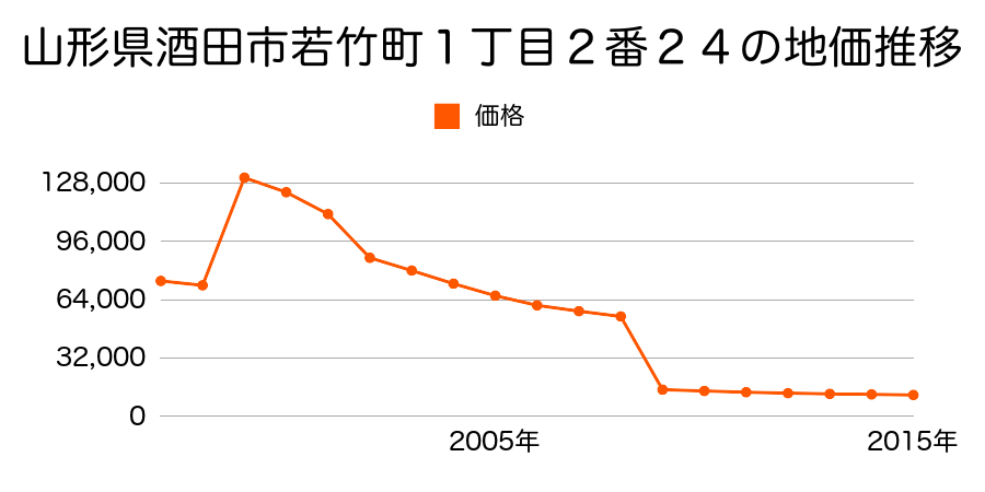 山形県酒田市字荒町２６番の地価推移のグラフ