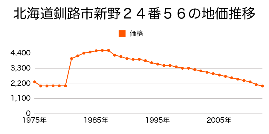 北海道釧路市新野７線１６０番５１の地価推移のグラフ