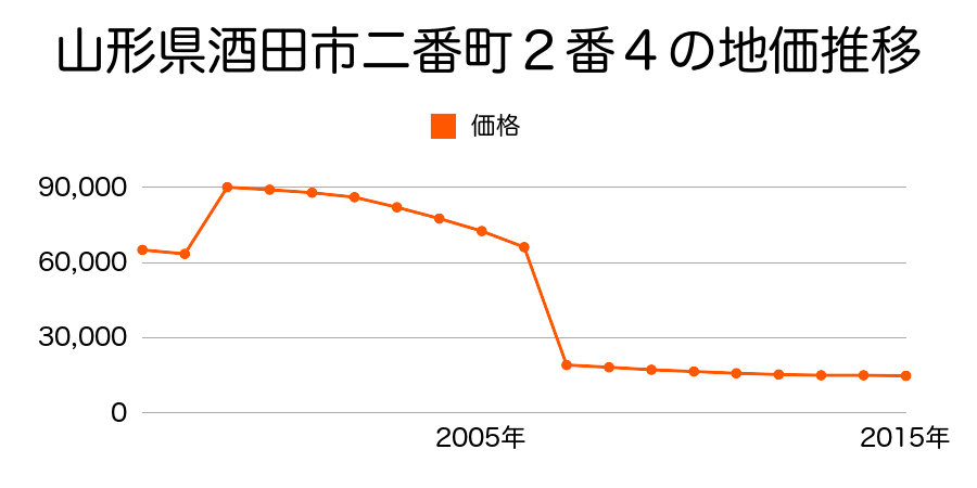 山形県酒田市砂越字楯之内４４番１６の地価推移のグラフ