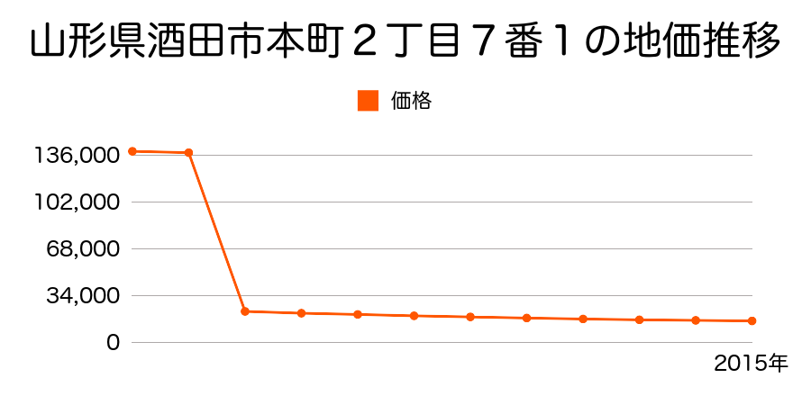 山形県酒田市小泉字前田４８番１０の地価推移のグラフ