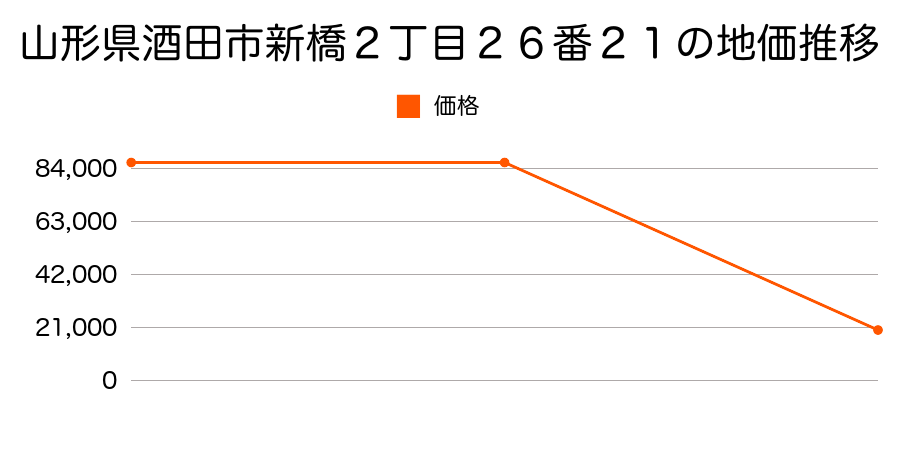 山形県酒田市砂越字楯之内４４番２３の地価推移のグラフ