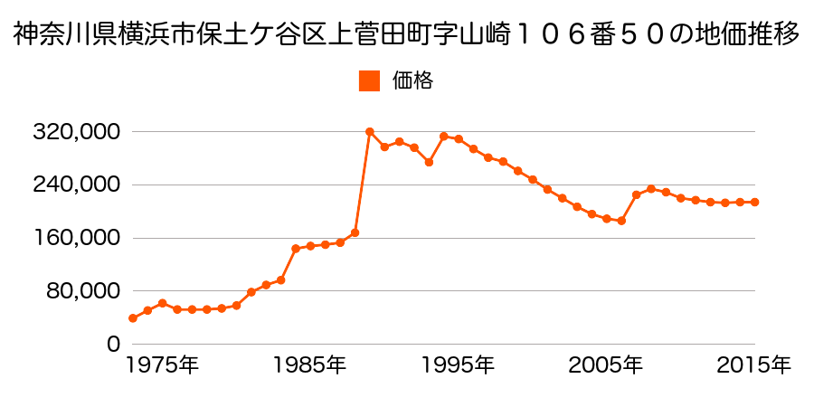 神奈川県横浜市保土ケ谷区常盤台１番２３の地価推移のグラフ