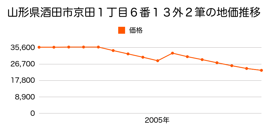 山形県酒田市東町一丁目１７番３の地価推移のグラフ